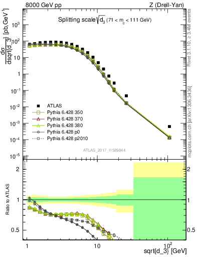 Plot of d3 in 8000 GeV pp collisions