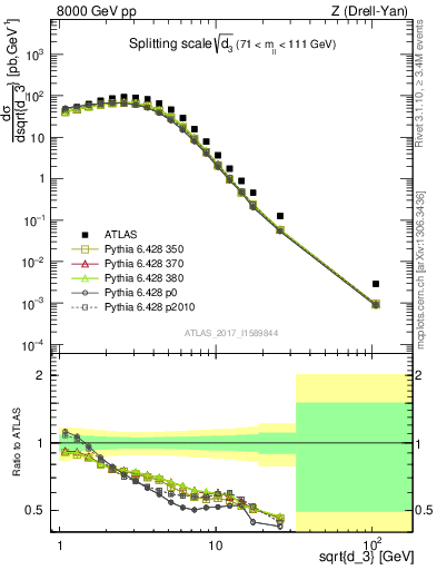 Plot of d3 in 8000 GeV pp collisions