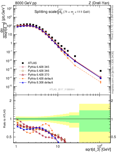 Plot of d3 in 8000 GeV pp collisions