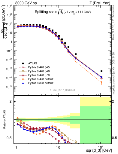 Plot of d3 in 8000 GeV pp collisions