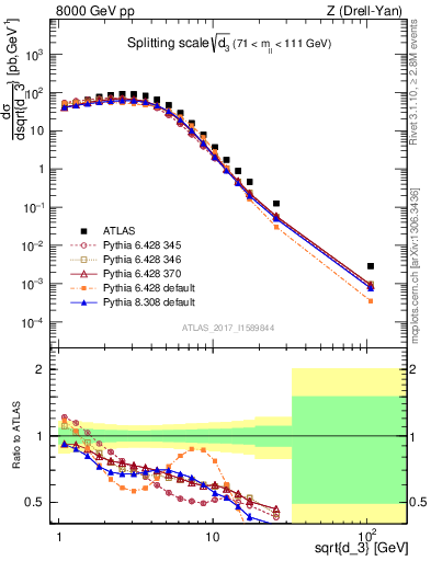 Plot of d3 in 8000 GeV pp collisions