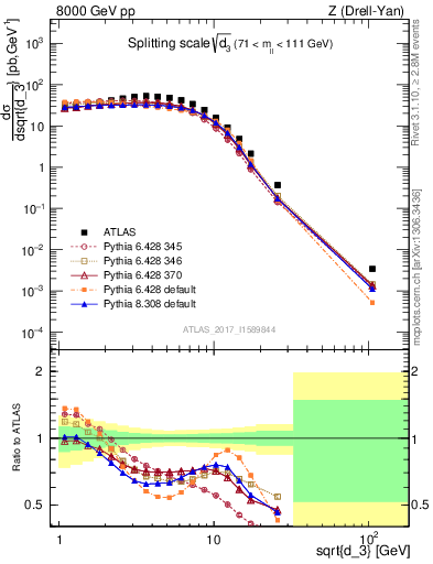 Plot of d3 in 8000 GeV pp collisions