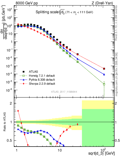 Plot of d3 in 8000 GeV pp collisions