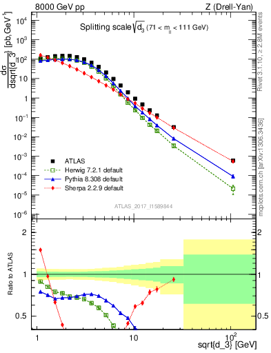 Plot of d3 in 8000 GeV pp collisions