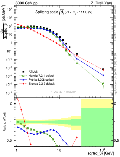 Plot of d3 in 8000 GeV pp collisions