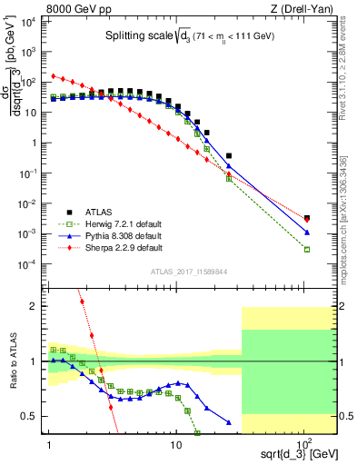 Plot of d3 in 8000 GeV pp collisions