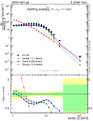 Plot of d3 in 8000 GeV pp collisions