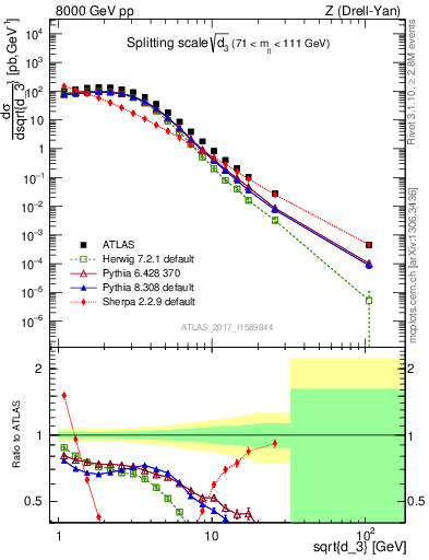 Plot of d3 in 8000 GeV pp collisions