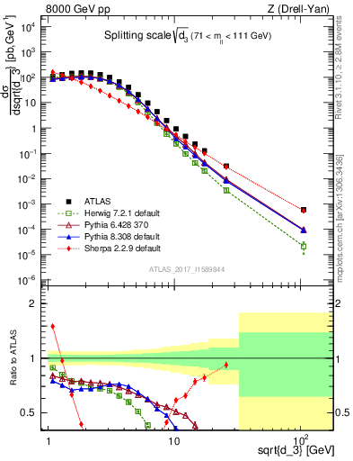 Plot of d3 in 8000 GeV pp collisions