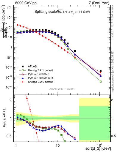 Plot of d3 in 8000 GeV pp collisions