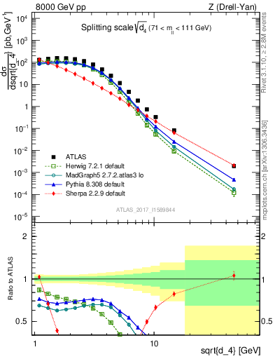 Plot of d4 in 8000 GeV pp collisions