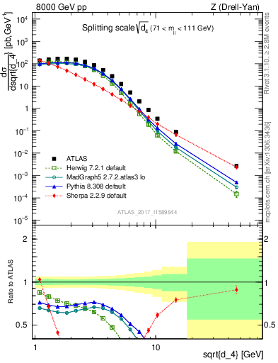 Plot of d4 in 8000 GeV pp collisions