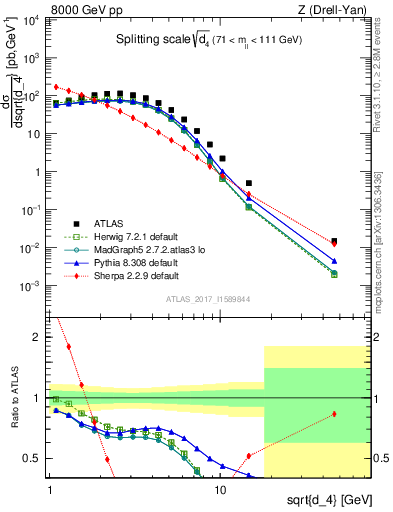 Plot of d4 in 8000 GeV pp collisions