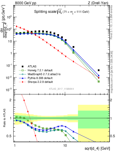 Plot of d4 in 8000 GeV pp collisions