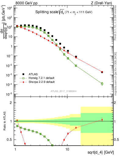 Plot of d4 in 8000 GeV pp collisions