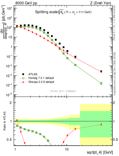 Plot of d4 in 8000 GeV pp collisions