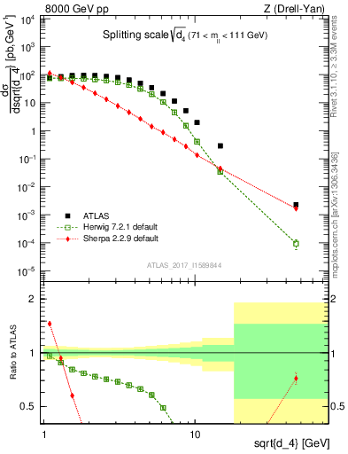 Plot of d4 in 8000 GeV pp collisions