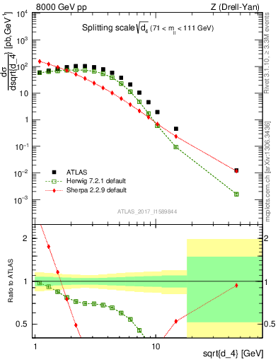 Plot of d4 in 8000 GeV pp collisions