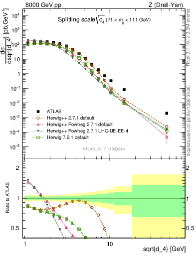 Plot of d4 in 8000 GeV pp collisions