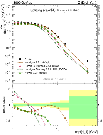 Plot of d4 in 8000 GeV pp collisions