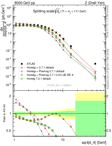 Plot of d4 in 8000 GeV pp collisions