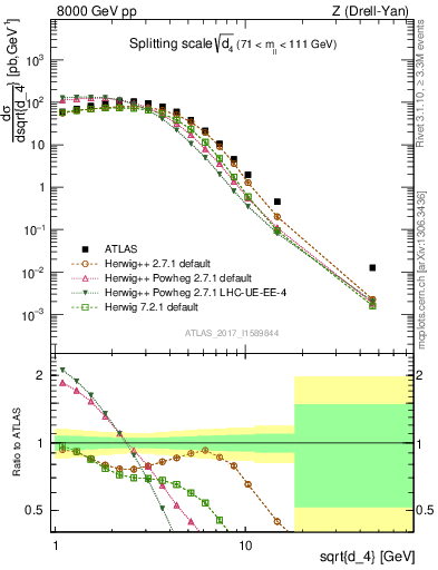 Plot of d4 in 8000 GeV pp collisions