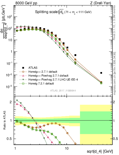 Plot of d4 in 8000 GeV pp collisions