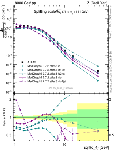 Plot of d4 in 8000 GeV pp collisions