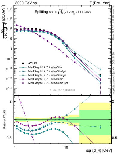 Plot of d4 in 8000 GeV pp collisions