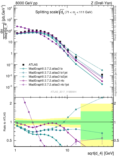 Plot of d4 in 8000 GeV pp collisions