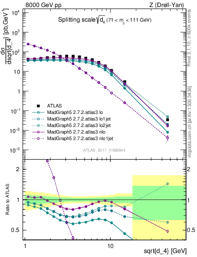 Plot of d4 in 8000 GeV pp collisions