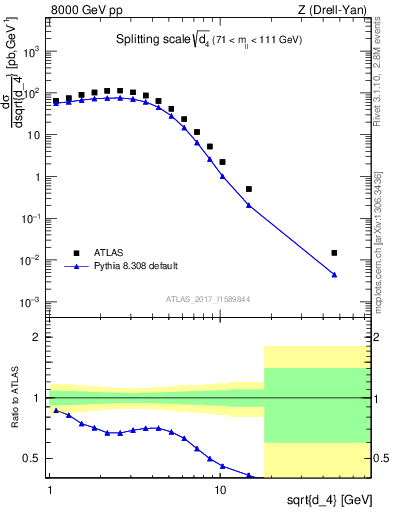 Plot of d4 in 8000 GeV pp collisions