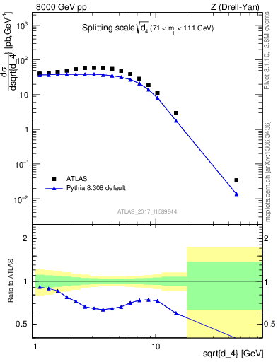 Plot of d4 in 8000 GeV pp collisions