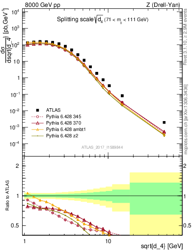 Plot of d4 in 8000 GeV pp collisions