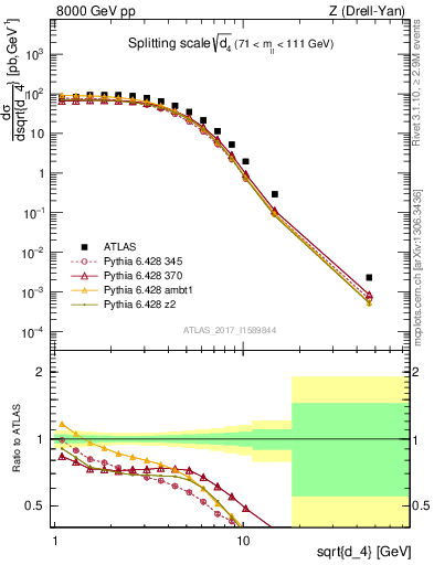 Plot of d4 in 8000 GeV pp collisions