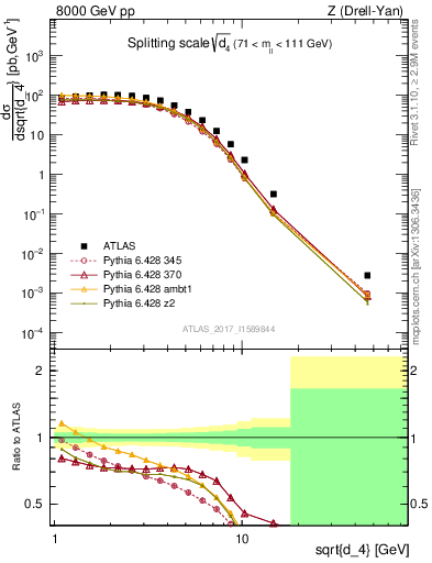 Plot of d4 in 8000 GeV pp collisions