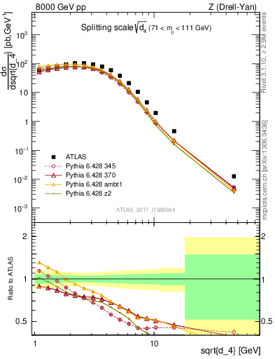 Plot of d4 in 8000 GeV pp collisions