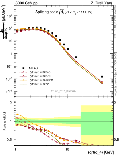 Plot of d4 in 8000 GeV pp collisions