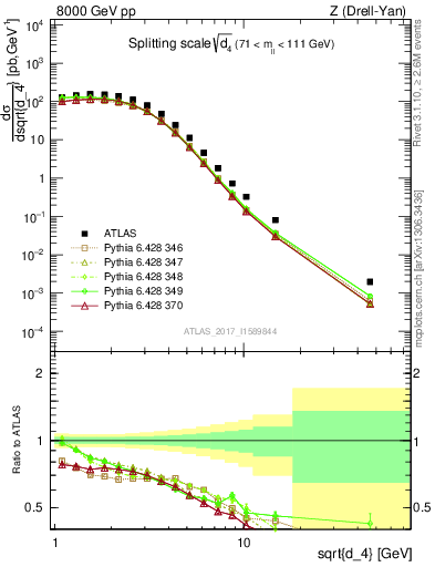 Plot of d4 in 8000 GeV pp collisions