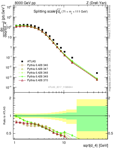 Plot of d4 in 8000 GeV pp collisions