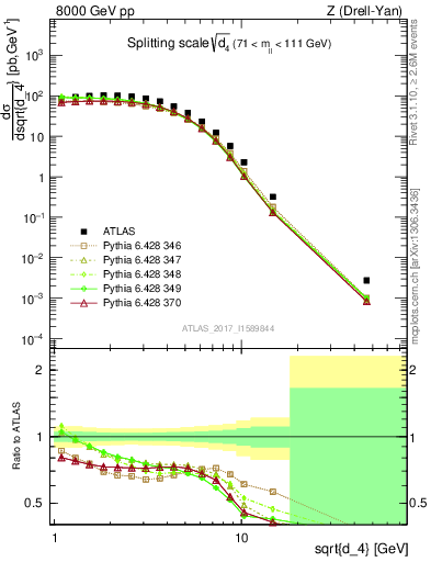 Plot of d4 in 8000 GeV pp collisions