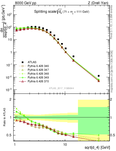 Plot of d4 in 8000 GeV pp collisions