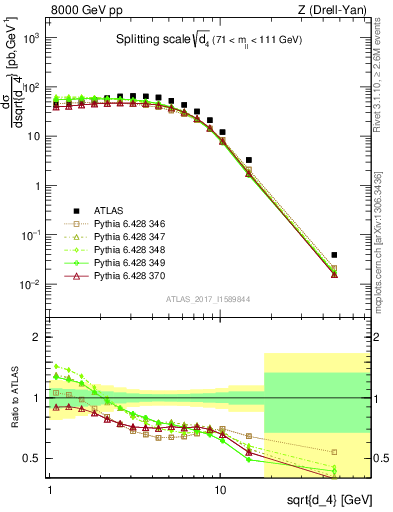 Plot of d4 in 8000 GeV pp collisions