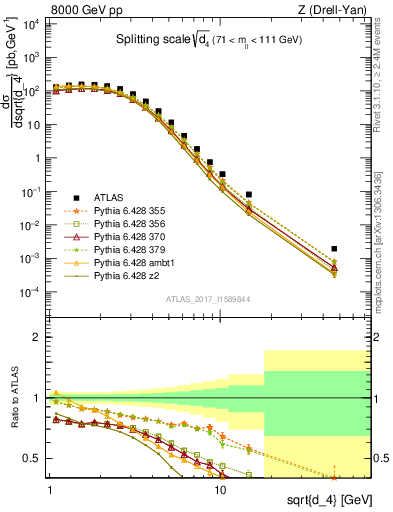 Plot of d4 in 8000 GeV pp collisions