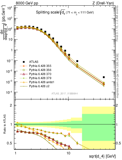 Plot of d4 in 8000 GeV pp collisions