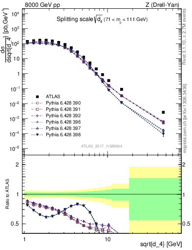 Plot of d4 in 8000 GeV pp collisions