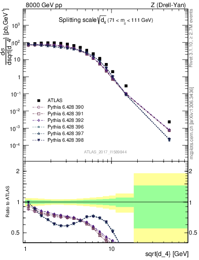 Plot of d4 in 8000 GeV pp collisions