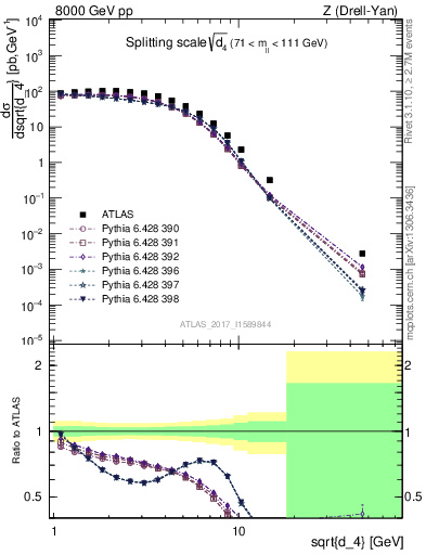 Plot of d4 in 8000 GeV pp collisions