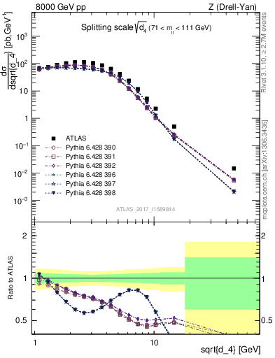 Plot of d4 in 8000 GeV pp collisions