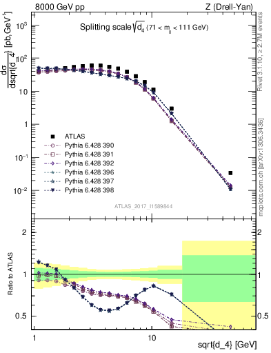 Plot of d4 in 8000 GeV pp collisions